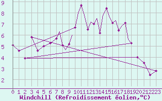 Courbe du refroidissement olien pour Shoream (UK)