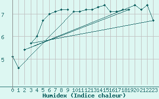 Courbe de l'humidex pour Boulogne (62)