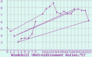Courbe du refroidissement olien pour Novo Mesto
