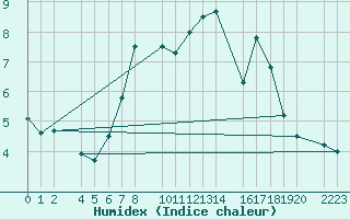 Courbe de l'humidex pour Bielsa