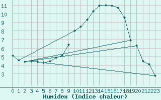 Courbe de l'humidex pour Logrono (Esp)