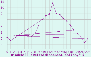 Courbe du refroidissement olien pour Sallles d