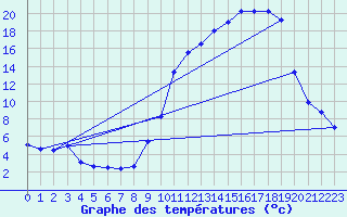 Courbe de tempratures pour Creil (60)