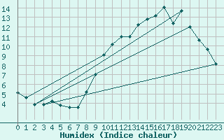 Courbe de l'humidex pour Tours (37)