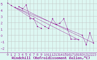 Courbe du refroidissement olien pour Kalwang