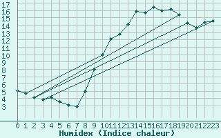 Courbe de l'humidex pour Belfort-Dorans (90)