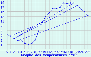 Courbe de tempratures pour Angers-Beaucouz (49)