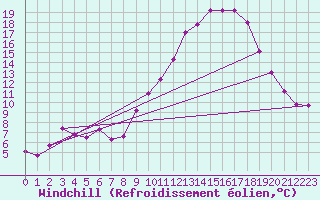 Courbe du refroidissement olien pour Saint-Yrieix-le-Djalat (19)
