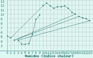 Courbe de l'humidex pour Trier-Petrisberg