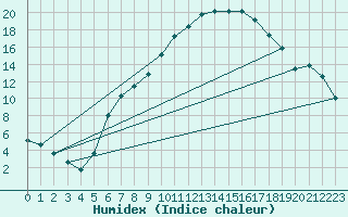 Courbe de l'humidex pour Gumpoldskirchen