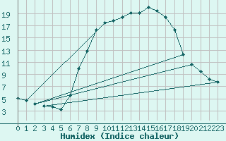 Courbe de l'humidex pour Elsendorf-Horneck