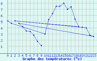 Courbe de tempratures pour Lanvoc (29)