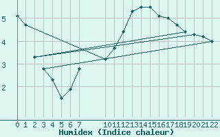 Courbe de l'humidex pour Neuilly-sur-Marne (93)