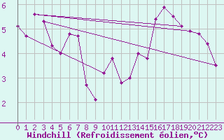 Courbe du refroidissement olien pour Cerisiers (89)