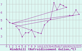 Courbe du refroidissement olien pour Recoules de Fumas (48)