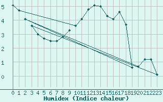 Courbe de l'humidex pour Langres (52) 