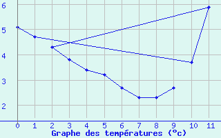 Courbe de tempratures pour Bourg-Saint-Maurice (73)