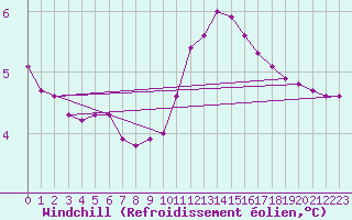 Courbe du refroidissement olien pour Remich (Lu)