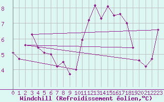 Courbe du refroidissement olien pour Ile d
