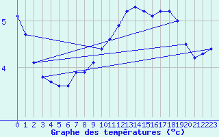 Courbe de tempratures pour Chieming