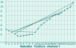 Courbe de l'humidex pour Vannes-Sn (56)