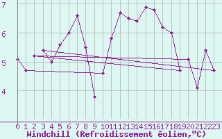 Courbe du refroidissement olien pour Blois (41)