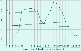 Courbe de l'humidex pour Grandfresnoy (60)