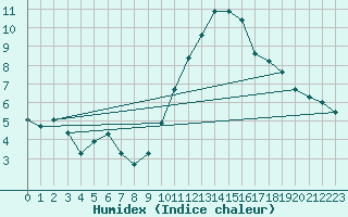 Courbe de l'humidex pour Rochegude (26)