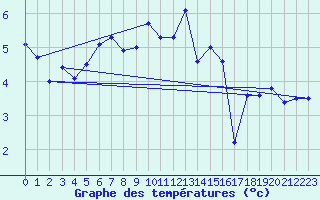 Courbe de tempratures pour Norderney