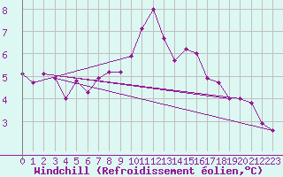 Courbe du refroidissement olien pour Cherbourg (50)