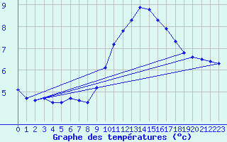 Courbe de tempratures pour Luc-sur-Orbieu (11)