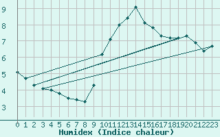 Courbe de l'humidex pour Ste (34)