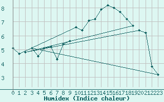 Courbe de l'humidex pour Muret (31)