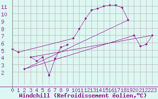 Courbe du refroidissement olien pour Gersau
