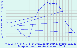 Courbe de tempratures pour Recoubeau (26)