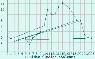 Courbe de l'humidex pour Colmar (68)