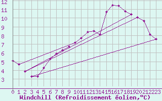 Courbe du refroidissement olien pour Saint-Philbert-sur-Risle (27)