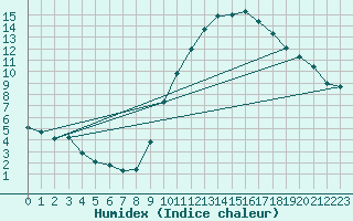 Courbe de l'humidex pour Le Bourget (93)