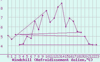 Courbe du refroidissement olien pour Santa Maria, Val Mestair