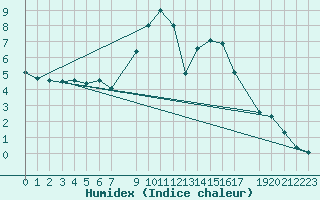 Courbe de l'humidex pour Dourbes (Be)