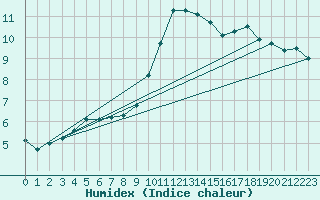 Courbe de l'humidex pour Bremerhaven