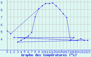 Courbe de tempratures pour Preitenegg