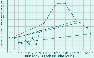 Courbe de l'humidex pour Meiningen