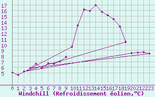 Courbe du refroidissement olien pour Vichy (03)