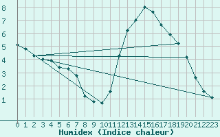 Courbe de l'humidex pour Lignerolles (03)