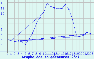 Courbe de tempratures pour Sinnicolau Mare