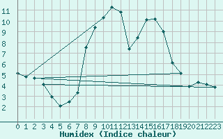 Courbe de l'humidex pour Hechingen