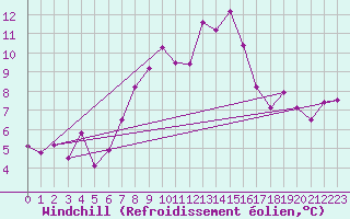 Courbe du refroidissement olien pour Schleiz