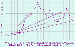 Courbe du refroidissement olien pour Tarcu Mountain