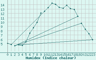 Courbe de l'humidex pour Luechow